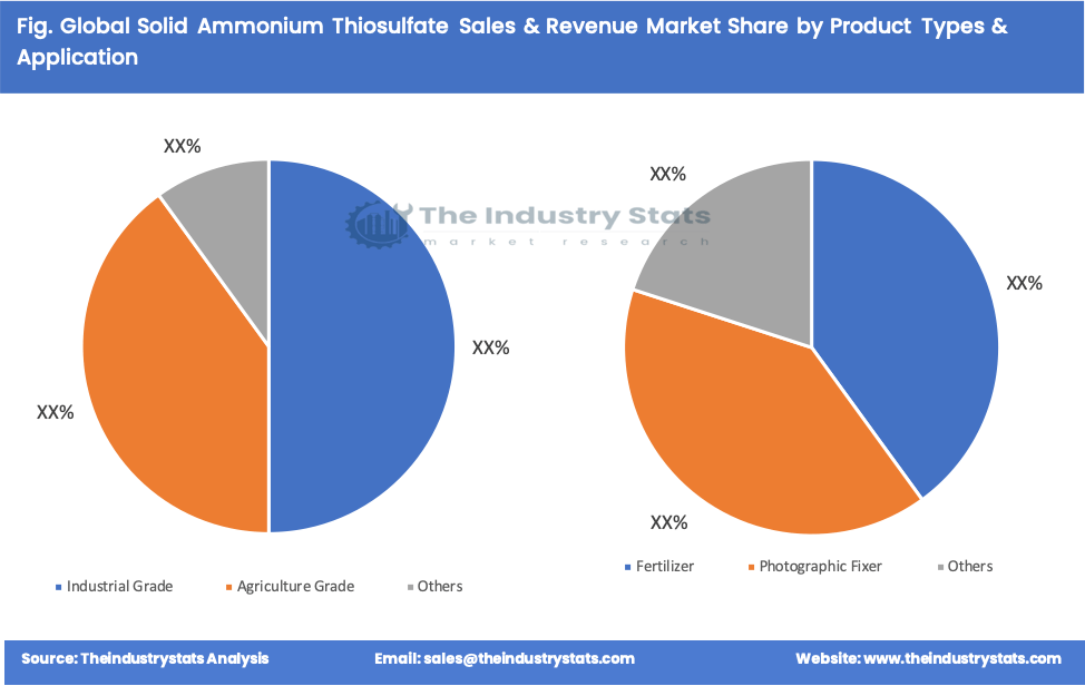 Solid Ammonium Thiosulfate Share by Product Types & Application